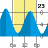 Ilwaco USCG tide chart for Thursday, February 23, 2023