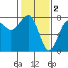 Ilwaco USCG tide chart for Thursday, February 2, 2023