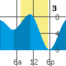 Ilwaco USCG tide chart for Friday, February 3, 2023