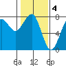 Ilwaco USCG tide chart for Saturday, February 4, 2023