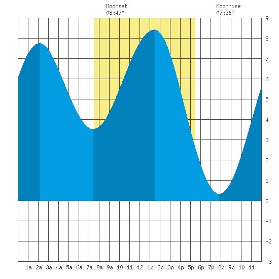 Ilwaco USCG tide chart for Tuesday, February 7, 2023