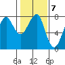Ilwaco USCG tide chart for Tuesday, February 7, 2023