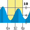 Ilwaco USCG tide chart for Friday, March 10, 2023
