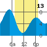 Ilwaco USCG tide chart for Monday, March 13, 2023