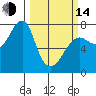 Ilwaco USCG tide chart for Tuesday, March 14, 2023