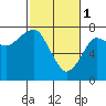 Ilwaco USCG tide chart for Wednesday, March 1, 2023