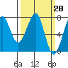 Ilwaco USCG tide chart for Monday, March 20, 2023