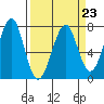 Ilwaco USCG tide chart for Thursday, March 23, 2023