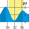 Ilwaco USCG tide chart for Monday, March 27, 2023