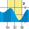 Ilwaco USCG tide chart for Thursday, March 2, 2023