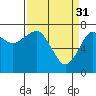 Ilwaco USCG tide chart for Friday, March 31, 2023