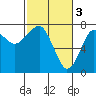 Ilwaco USCG tide chart for Friday, March 3, 2023