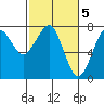 Ilwaco USCG tide chart for Sunday, March 5, 2023