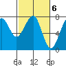 Ilwaco USCG tide chart for Monday, March 6, 2023