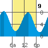 Ilwaco USCG tide chart for Thursday, March 9, 2023