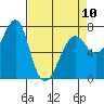 Ilwaco USCG tide chart for Monday, April 10, 2023