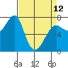 Ilwaco USCG tide chart for Wednesday, April 12, 2023
