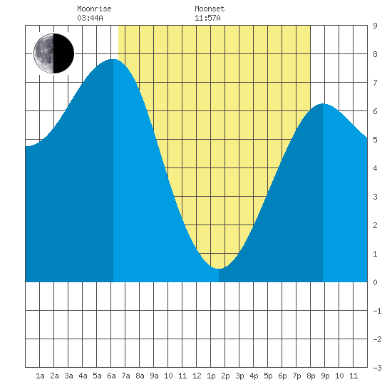 Ilwaco USCG tide chart for Thursday, April 13, 2023