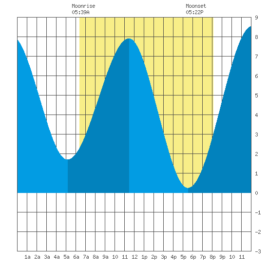 Ilwaco USCG tide chart for Monday, April 17, 2023