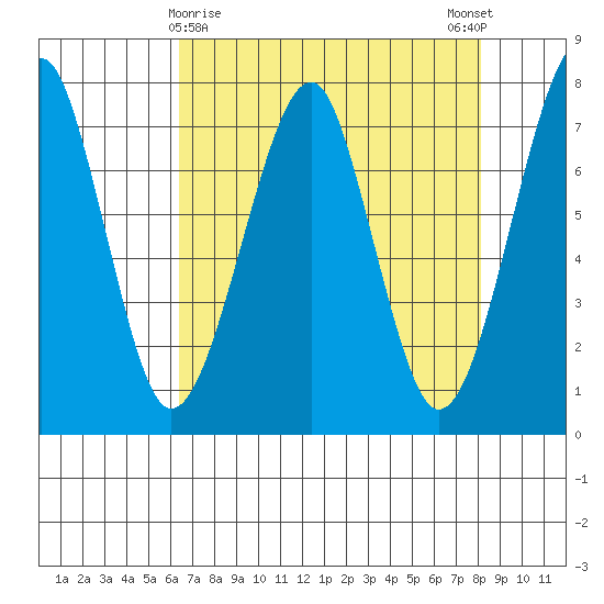 Ilwaco USCG tide chart for Tuesday, April 18, 2023