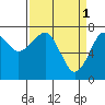 Ilwaco USCG tide chart for Saturday, April 1, 2023