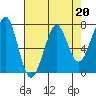Ilwaco USCG tide chart for Thursday, April 20, 2023