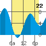 Ilwaco USCG tide chart for Saturday, April 22, 2023