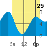 Ilwaco USCG tide chart for Tuesday, April 25, 2023