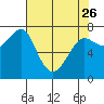 Ilwaco USCG tide chart for Wednesday, April 26, 2023