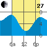 Ilwaco USCG tide chart for Thursday, April 27, 2023