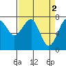 Ilwaco USCG tide chart for Sunday, April 2, 2023