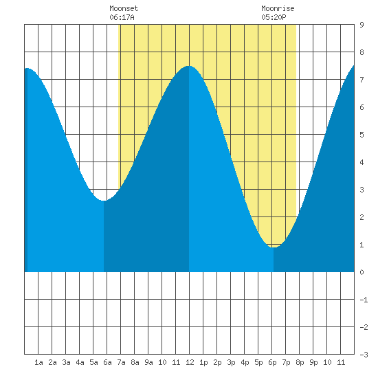 Ilwaco USCG tide chart for Monday, April 3, 2023