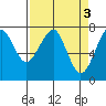 Ilwaco USCG tide chart for Monday, April 3, 2023