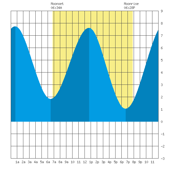 Ilwaco USCG tide chart for Tuesday, April 4, 2023