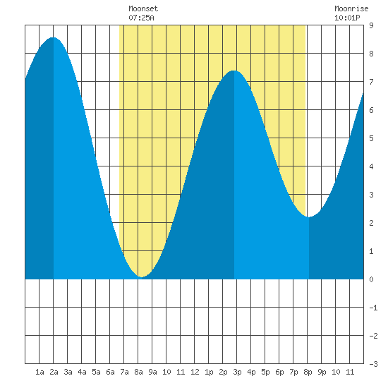 Ilwaco USCG tide chart for Friday, April 7, 2023