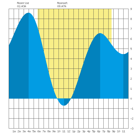 Ilwaco USCG tide chart for Wednesday, May 10, 2023