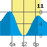 Ilwaco USCG tide chart for Thursday, May 11, 2023