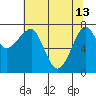 Ilwaco USCG tide chart for Saturday, May 13, 2023