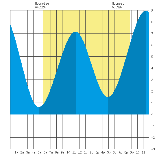Ilwaco USCG tide chart for Tuesday, May 16, 2023