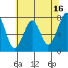 Ilwaco USCG tide chart for Tuesday, May 16, 2023
