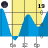 Ilwaco USCG tide chart for Friday, May 19, 2023