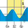 Ilwaco USCG tide chart for Monday, May 1, 2023