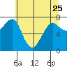 Ilwaco USCG tide chart for Thursday, May 25, 2023