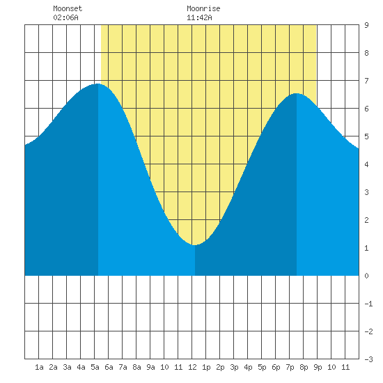 Ilwaco USCG tide chart for Friday, May 26, 2023