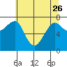 Ilwaco USCG tide chart for Friday, May 26, 2023