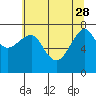 Ilwaco USCG tide chart for Sunday, May 28, 2023