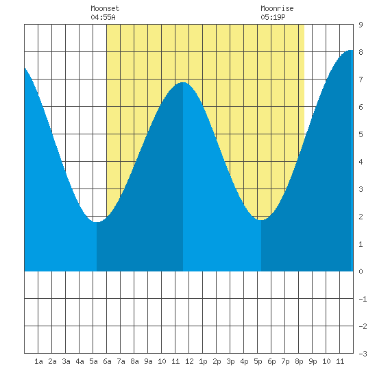 Ilwaco USCG tide chart for Tuesday, May 2, 2023