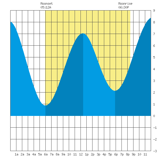 Ilwaco USCG tide chart for Wednesday, May 3, 2023