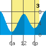 Ilwaco USCG tide chart for Wednesday, May 3, 2023