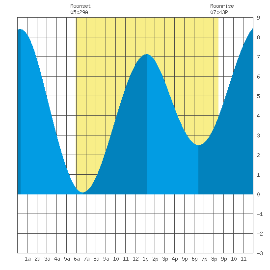 Ilwaco USCG tide chart for Thursday, May 4, 2023